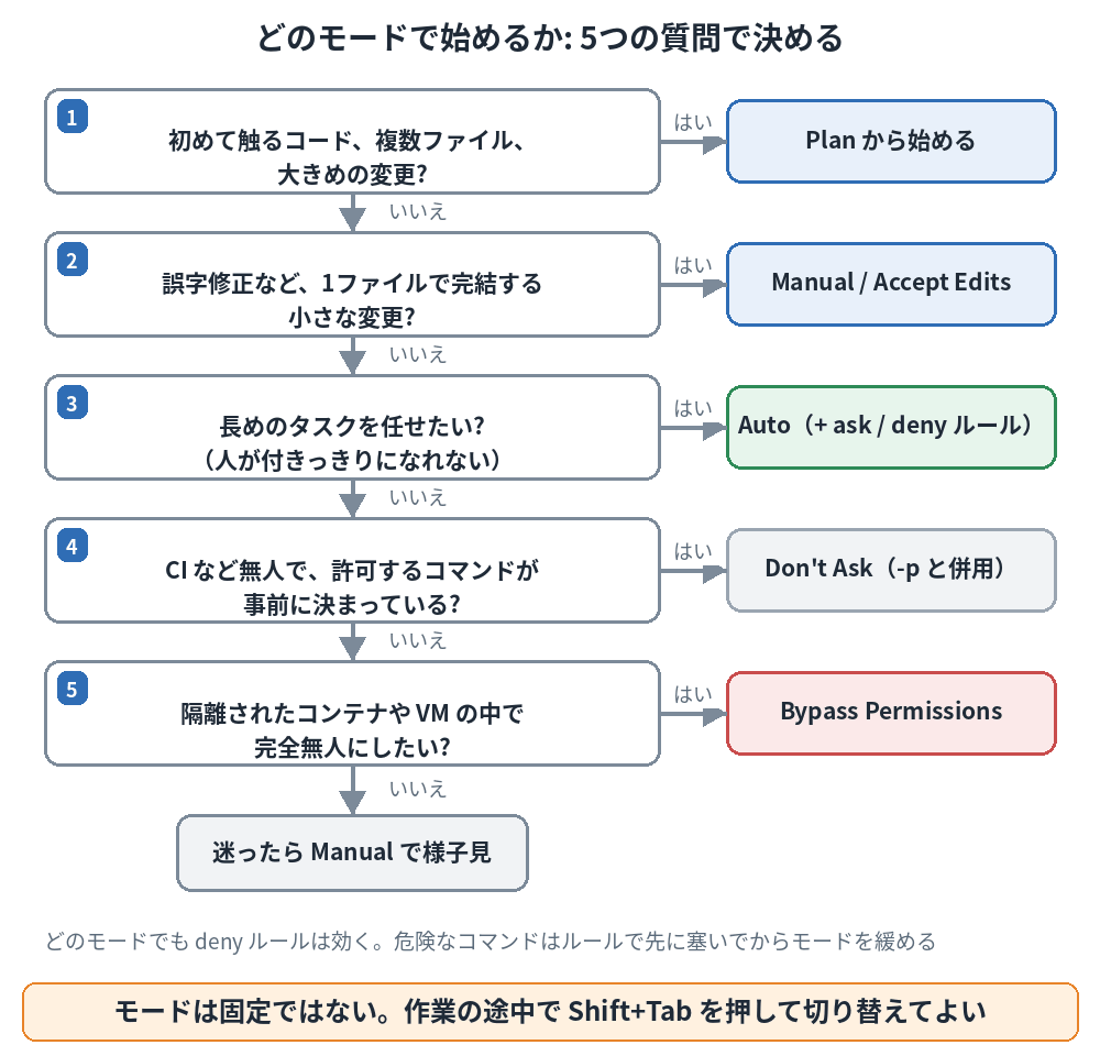 どのモードで始めるかを決める5つの質問のフローチャート。初めてのコードなら Plan、小さな変更なら Manual か Accept Edits、長いタスクなら Auto、CI なら Don't Ask、隔離環境なら Bypass、迷ったら Manual