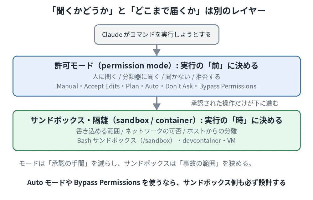 許可モードとサンドボックスの2層構造。上の層で「聞くか」を決め、承認された操作だけが下の層に進み、下の層で「届く範囲」が決まる