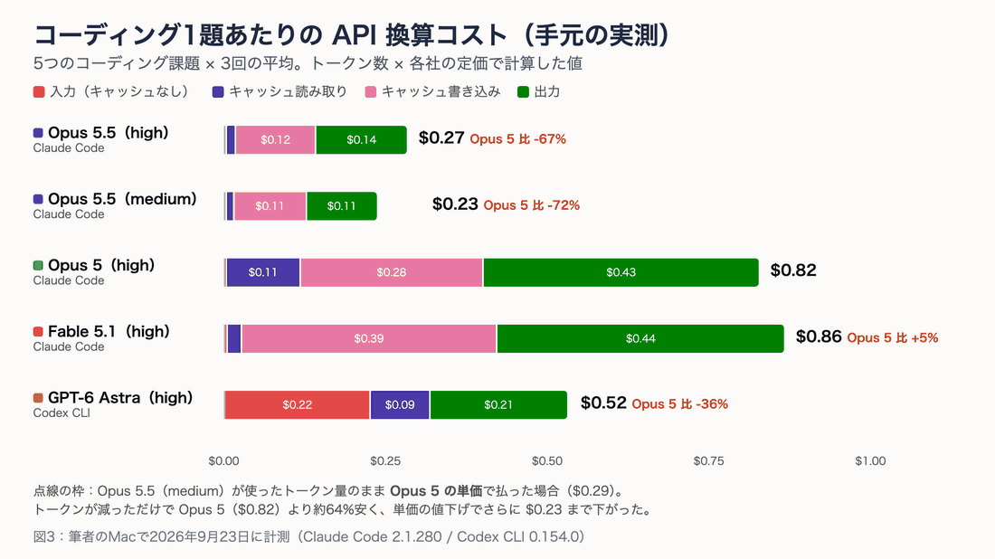 コーディング1題あたりの API 換算コストの内訳。Opus 5.5 high は0.27ドル、Opus 5.5 medium は0.23ドル、Opus 5 high は0.82ドル、Fable 5.1 high は0.86ドル、GPT-6 Astra high は0.52ドル。Opus 5.5 medium のトークン量を Opus 5 の単価で払うと0.29ドルになる