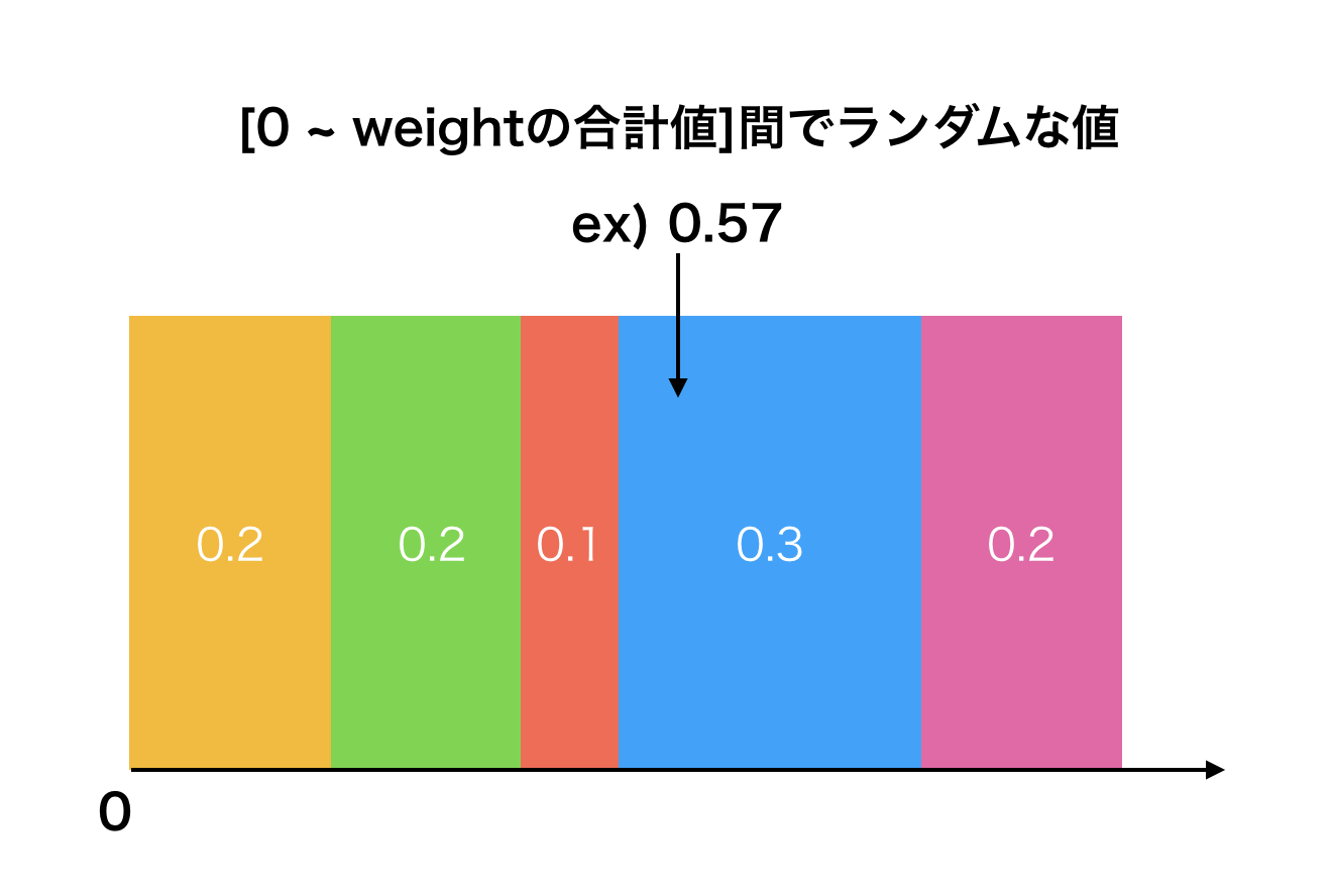 与えられた重みに従ってランダムに値を返す Weighted Random Selection をgoで実装する Qiita