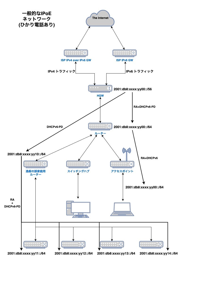 一般的なIPoEネットワーク(100Mbps:1Gbps ひかり電話あり).jpg