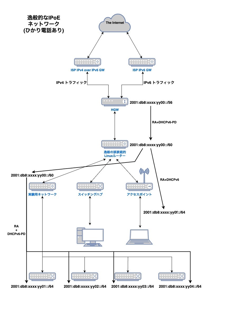 逸般的なIPoEネットワーク(100Mbps:1Gbps ひかり電話あり).jpg