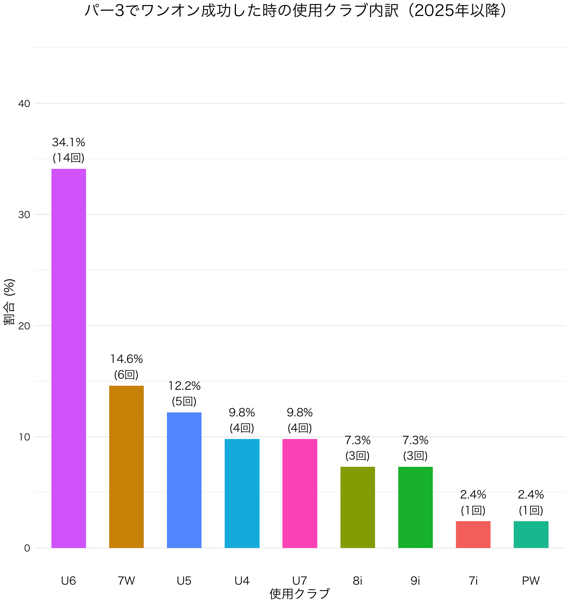 パーオン使用クラブ内訳2025年以降.png