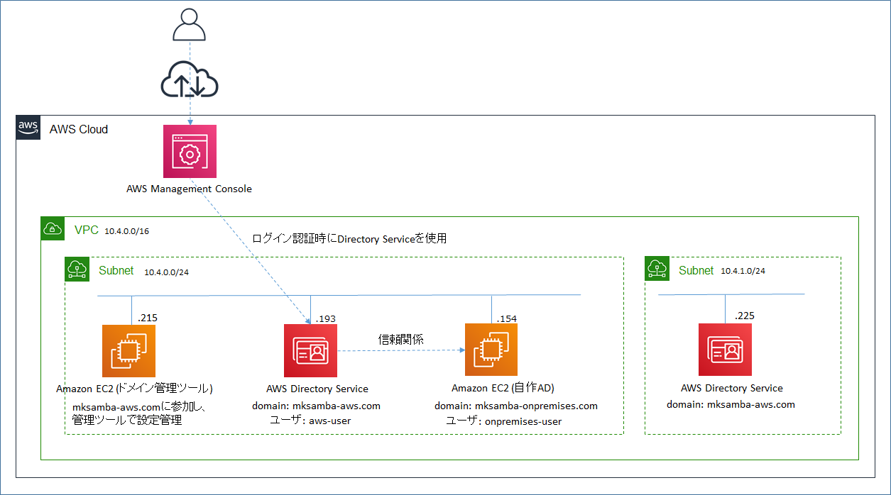 初心者 Aws Managed Microsoft Ad を試してみる Awsマネージメントコンソールでのログイン認証用途 Qiita