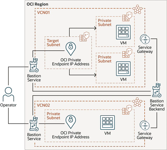 OCI Bastionの公式アーキテクチャ