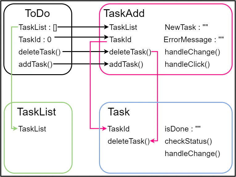 ReactToDoStateFlow (2).png