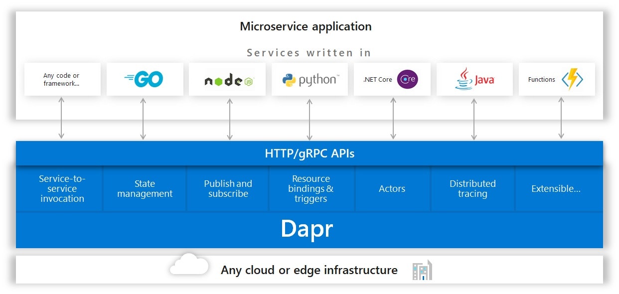 dapr_conceptual_model.jpg