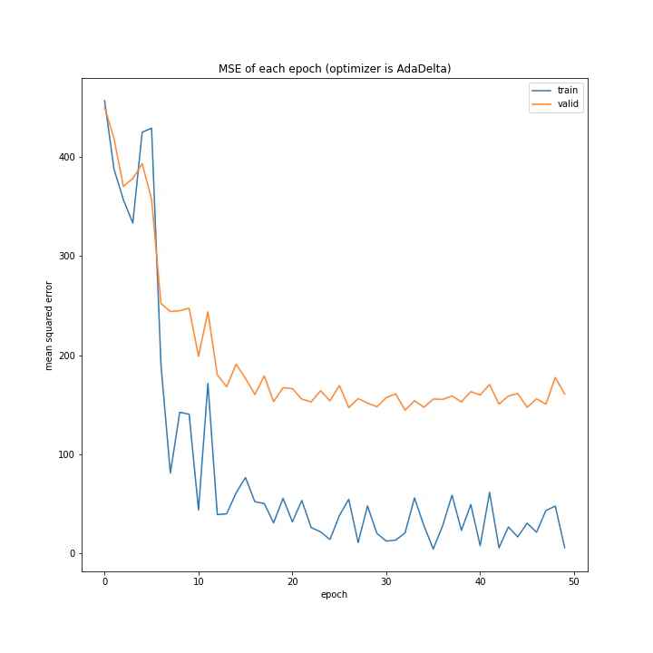 MSE of each epoch (optimizer is AdaDelta).png
