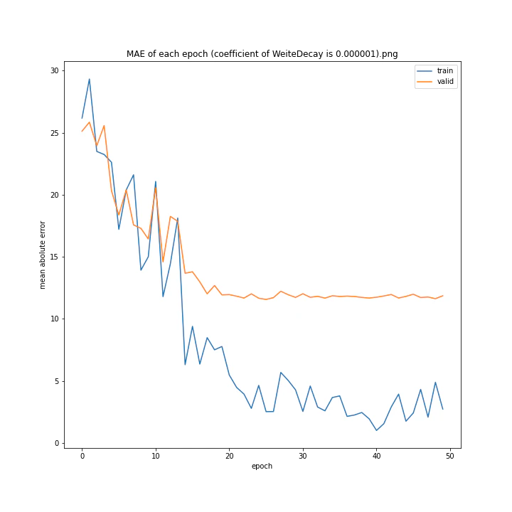 MAE of each epoch (coefficient of WeiteDecay is 0.000001).png