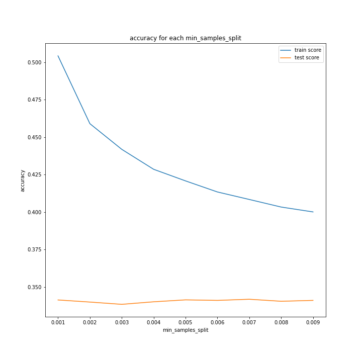 accuracy for each min_samples_split.png