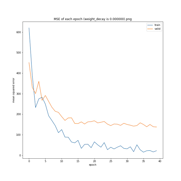 MSE of each epoch (weight_decay is 0.000000).png