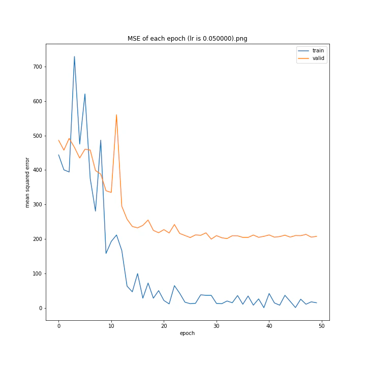 MSE of each epoch (lr is 0.050000).png