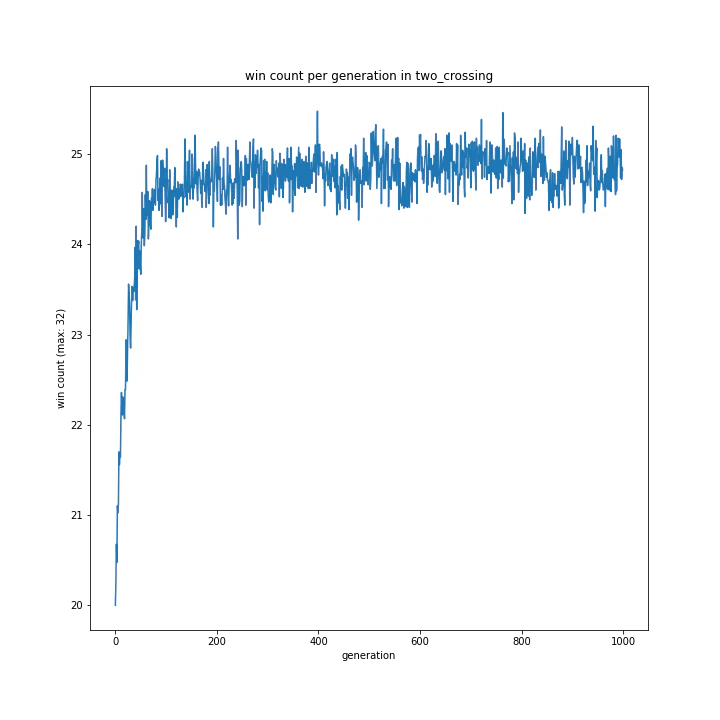 win count per generation in two_crossing.png