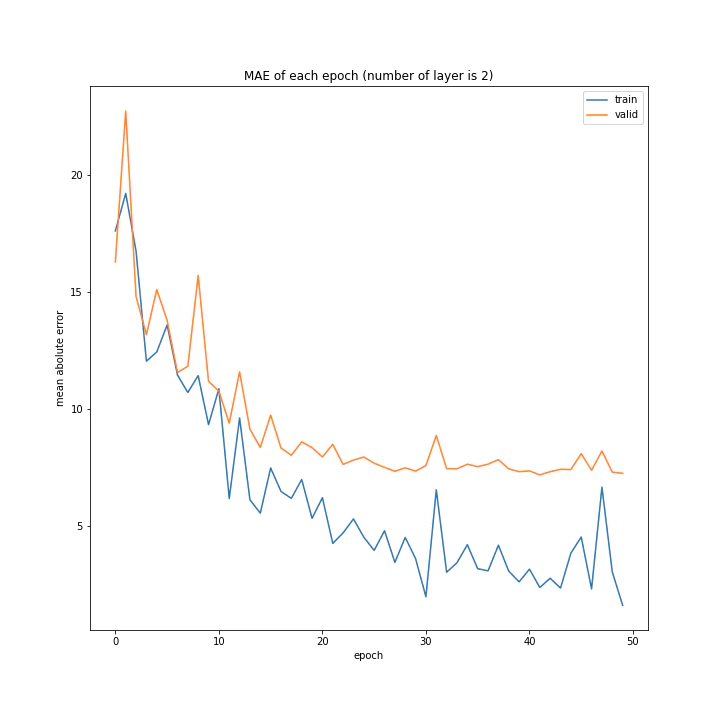 MAE of each epoch (number of layer is 2).png
