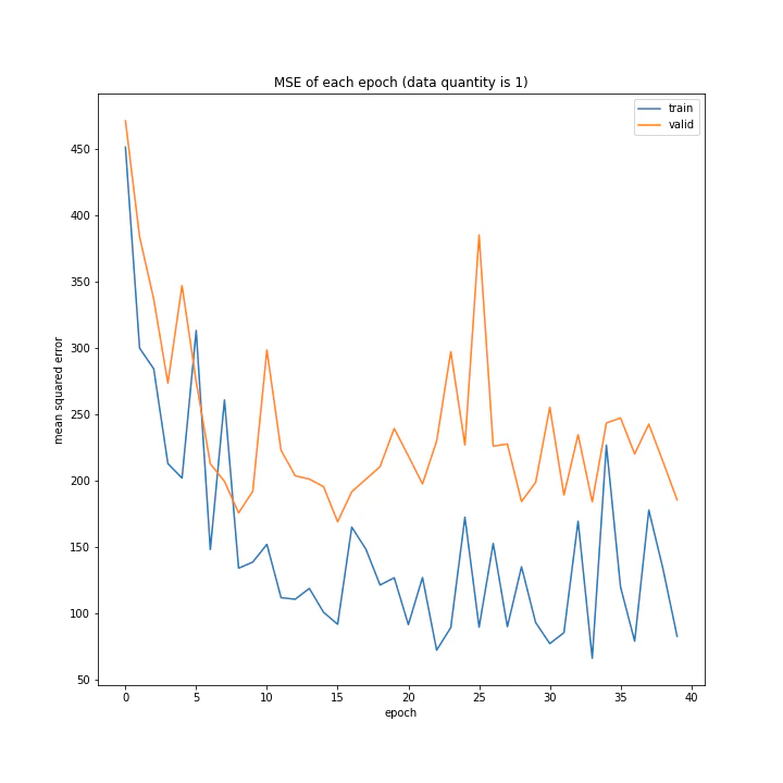 MSE of each epoch (data quantity is 1).png