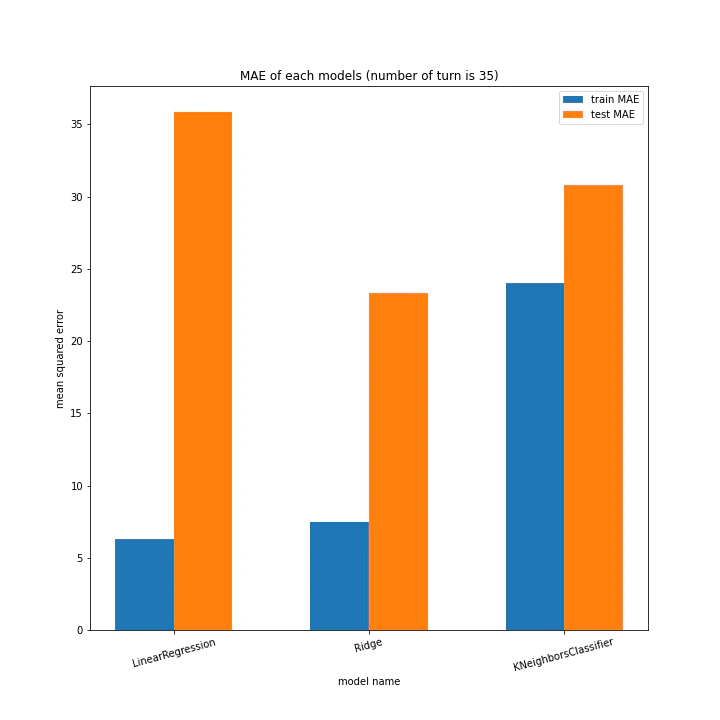 MAE of each models (number of turn is 35).png