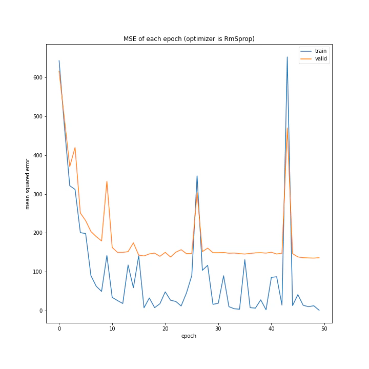 MSE of each epoch (optimizer is RmSprop).png