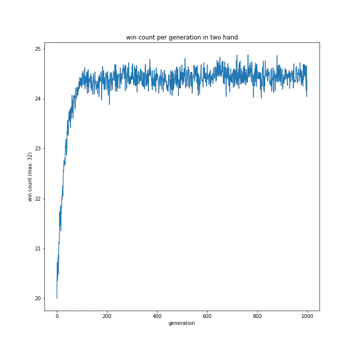 win count per generation in two hand.png