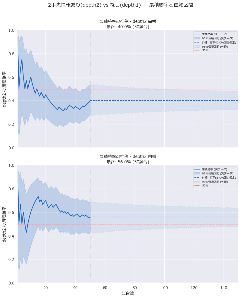 cumulative_winrate_depth2.png