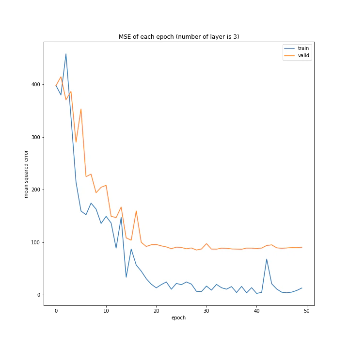 MSE of each epoch (number of layer is 3).png