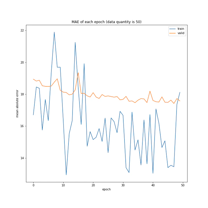 MAE of each epoch (data quantity is 50).png