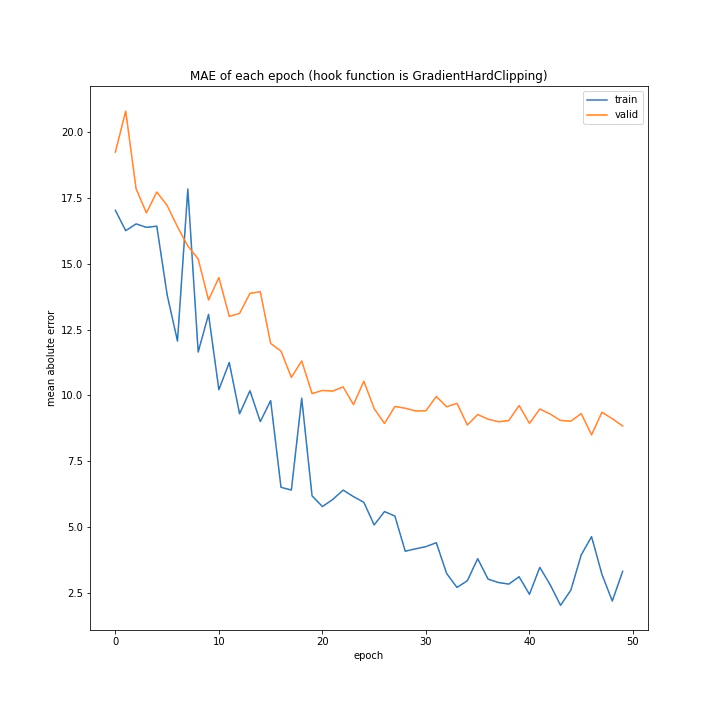 MAE of each epoch (hook function is GradientHardClipping).png