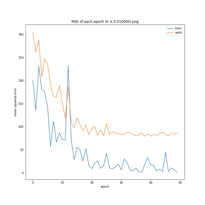 MSE of each epoch (lr is 0.010000).png