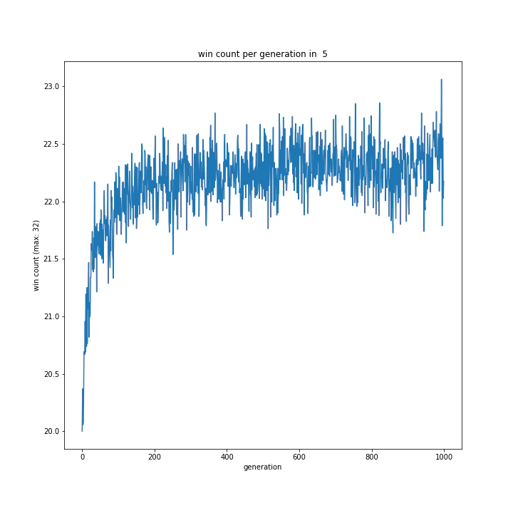 win count per generation in 5.png