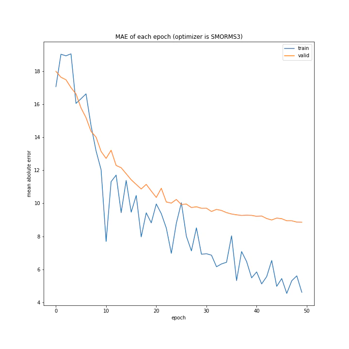 MAE of each epoch (optimizer is SMORMS3).png
