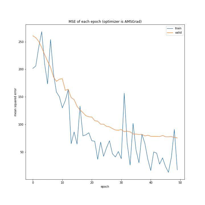 MSE of each epoch (optimizer is AMSGrad).png