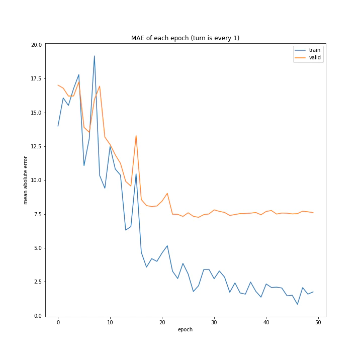 MAE of each epoch (turn is every 1).png