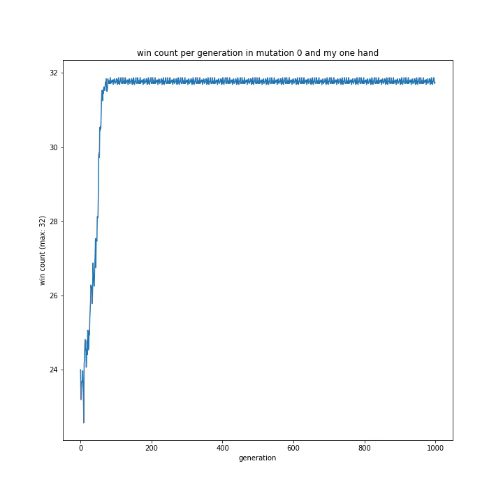 win count per generation in mutation 0 and my one hand.png