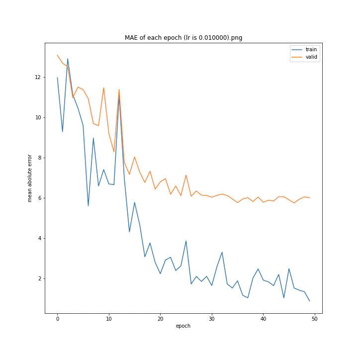 MAE of each epoch (lr is 0.010000).png