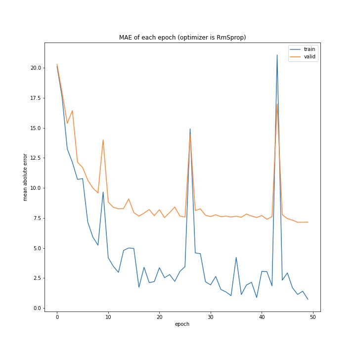MAE of each epoch (optimizer is RmSprop).png