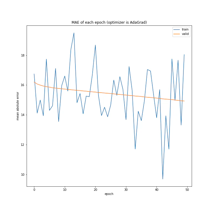 MAE of each epoch (optimizer is AdaGrad).png