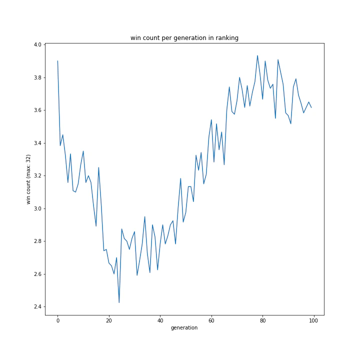 win count per generation in ranking.png
