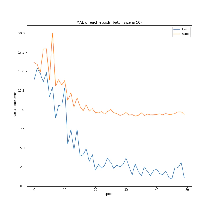 MAE of each epoch (batch size is 50).png