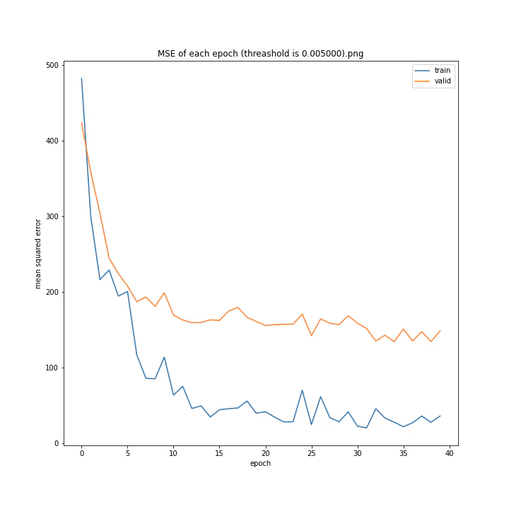 MSE of each epoch (threashold is 0.005000).png