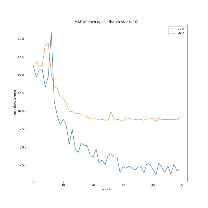 MAE of each epoch (batch size is 10).png