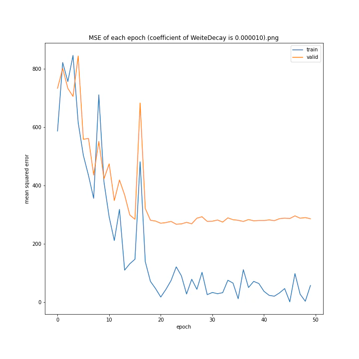 MSE of each epoch (coefficient of WeiteDecay is 0.000010).png