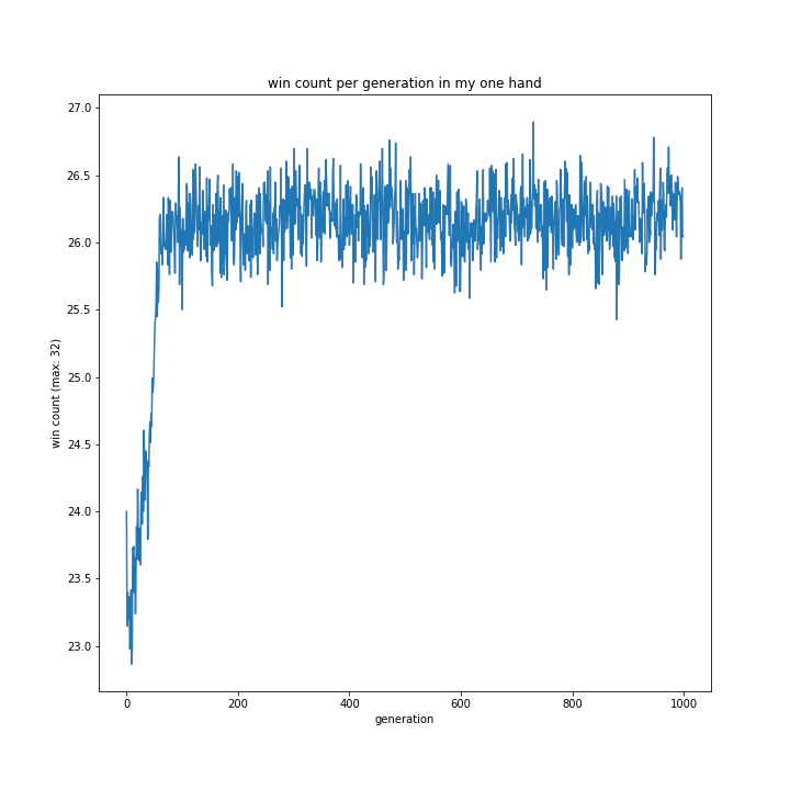 win count per generation in my one hand.png