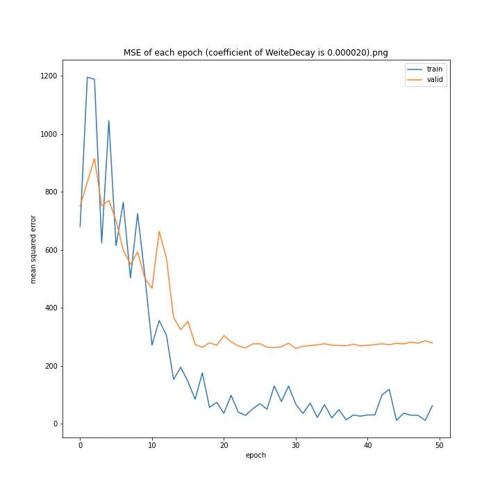 MSE of each epoch (coefficient of WeiteDecay is 0.000020).png