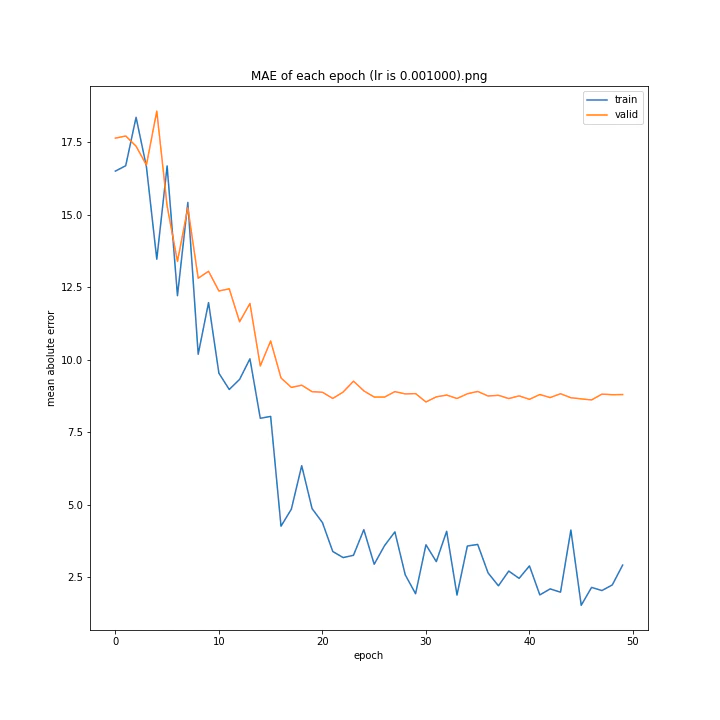 MAE of each epoch (lr is 0.001000).png