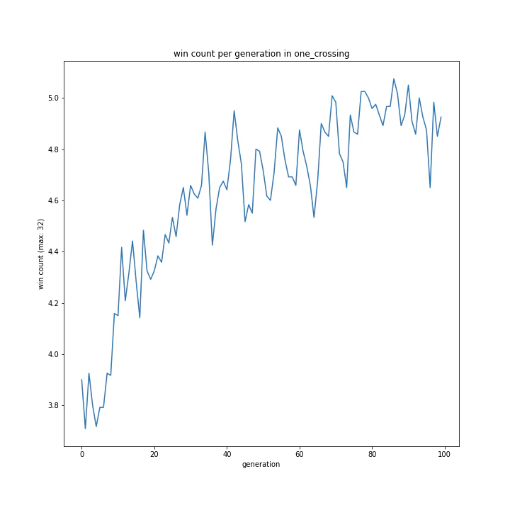 win count per generation in one_crossing.png