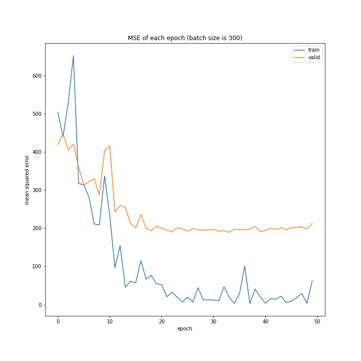 MSE of each epoch (batch size is 300).png