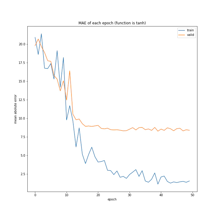 MAE of each epoch (function is tanh).png