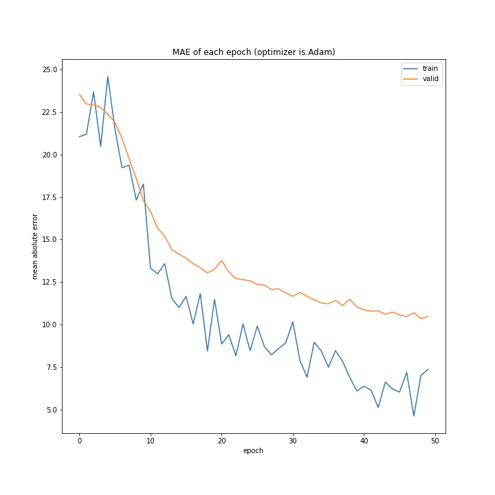 MAE of each epoch (optimizer is Adam).png