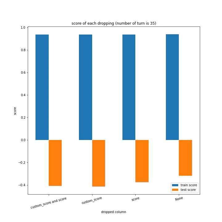 score of each dropping (number of turn is 35).png
