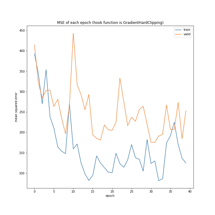 MSE of each epoch (hook function is GradientHardClipping).png