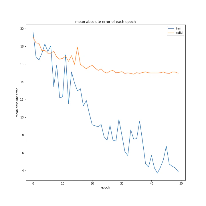 mean absolute error of each epoch.png